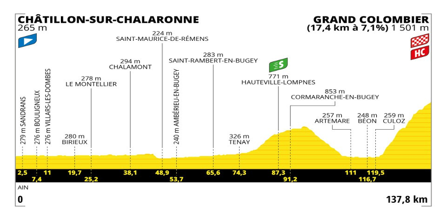 dénivelé Tour de France étape 13