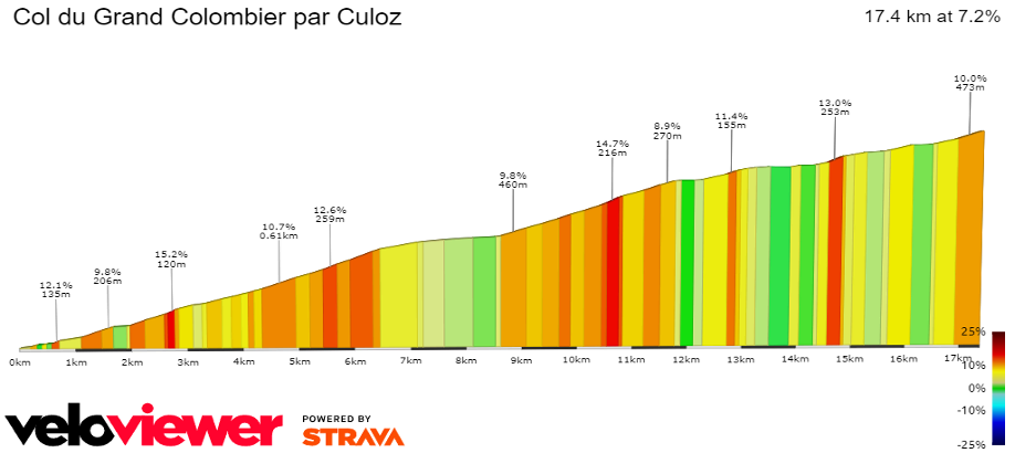 pourcentage dénivelé Tour de France étape 13